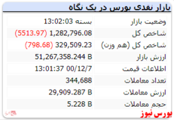 افت ۵ هزارواحدی شاخص در هفتمین روز اسفندماه