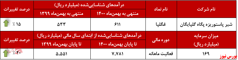 عملکرد ماهانه غگلپا+بورس نیوز