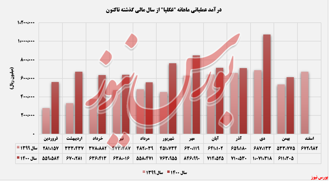 روند درآمد ماهانه غگلپا+بورس نیوز