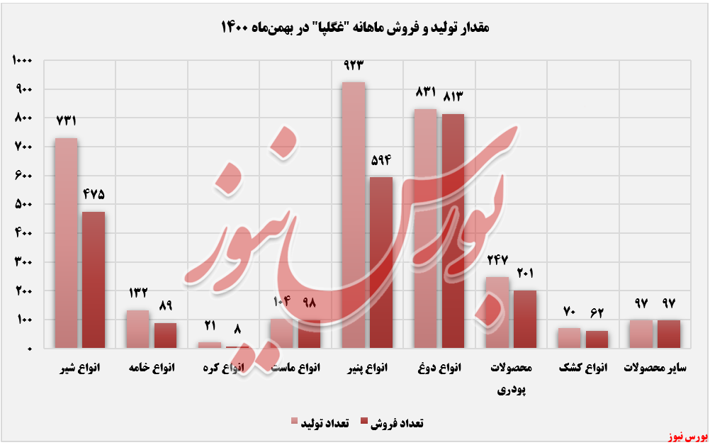 روند مقدار تولید و فروش غگلپا+بورس نیوز