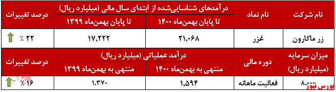 عملکرد ماهانه غزر+بورس نیوز