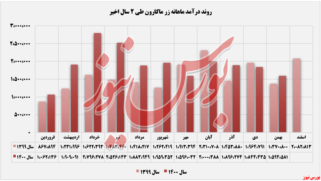 روند کسب درآمد ماهانه زر ماکارون تا بهمن+بورس نیوز