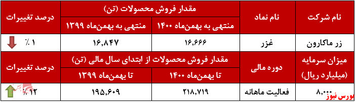 عملکرد ماهانه زر ماکارون+بورس نیوز