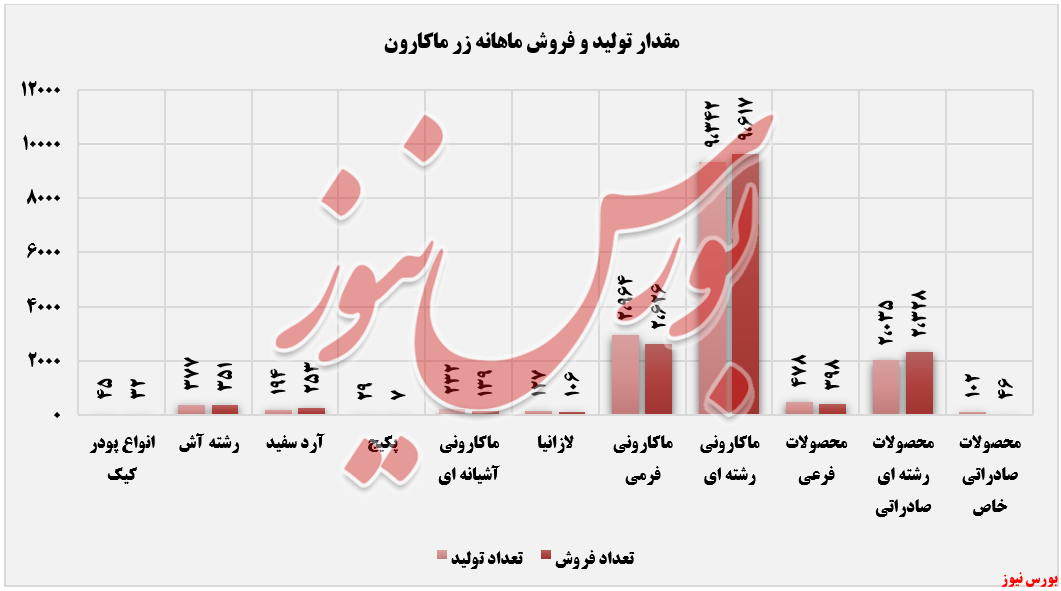 مقدار فروش محصولات زر ماکارون+بورس نیوز