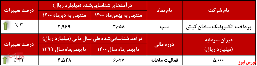 عملکرد ماهانه سپ+بورس نیوز