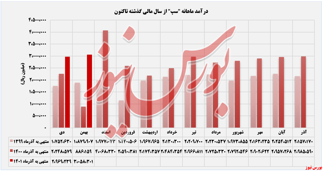 روند درآمد ماهانه سپ+بورس نیوز