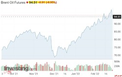 نفت  در انتظار رشد قیمت در هفته جاری