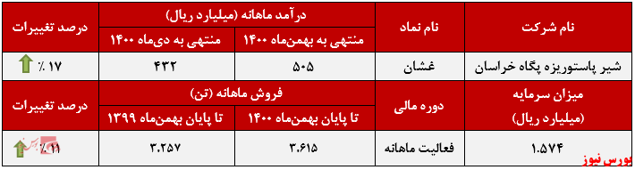 عملکرد ماهانه غشان+بورس نیوز