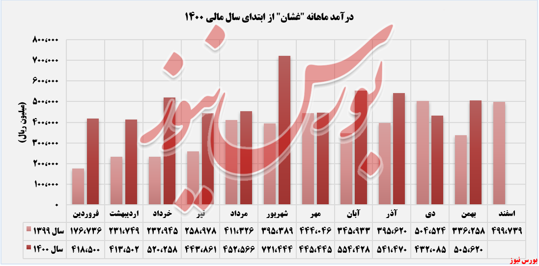 روند درامد ماهانه پگاه خراسان+بورس نیوز