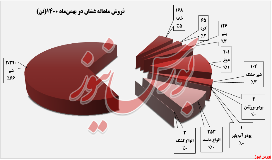 مقدار فروش ماهانه پگاه خراسان+بورس نیوز