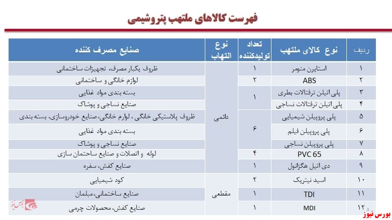 عرضه محصولات دارای کسری عرضه به روش تلفیقی در بورس کالا