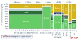 ۵۵ درصد کل صادرات روسیه به اروپا است