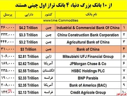 چین گشایش اعتبار اسنادی دلاری را برای روسیه متوقف کرد