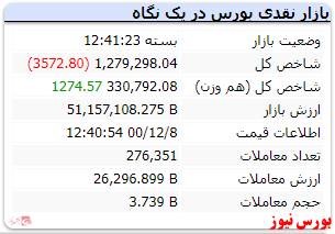 رنگ قرمز شاخص کل/ شاخص هم وزن سبزپوش است