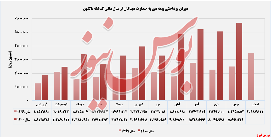 روند پرداخت خسارت های بیمه دی+بورس نیوز