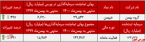 عملکرد ماهانه خبهمن+بورس نیوز