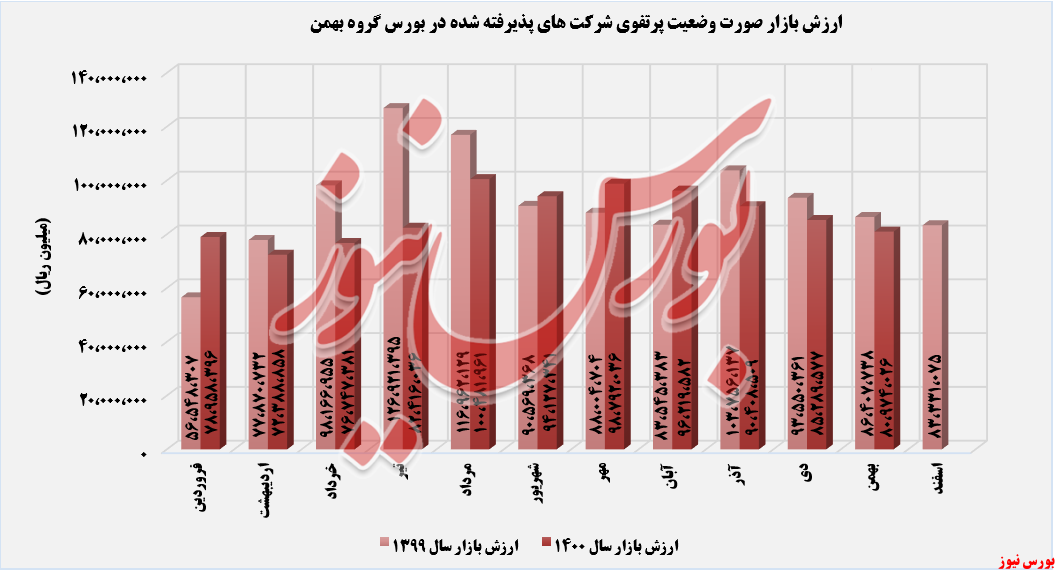 ارزش بازار صورت وضعیت بورسی خبهمن+بورس نیوز