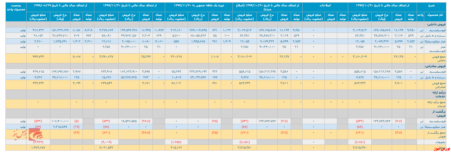 انتشار گزارش فعالیت 