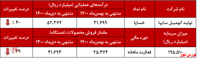 عملکرد ماهانه سایپا+بورس نیوز