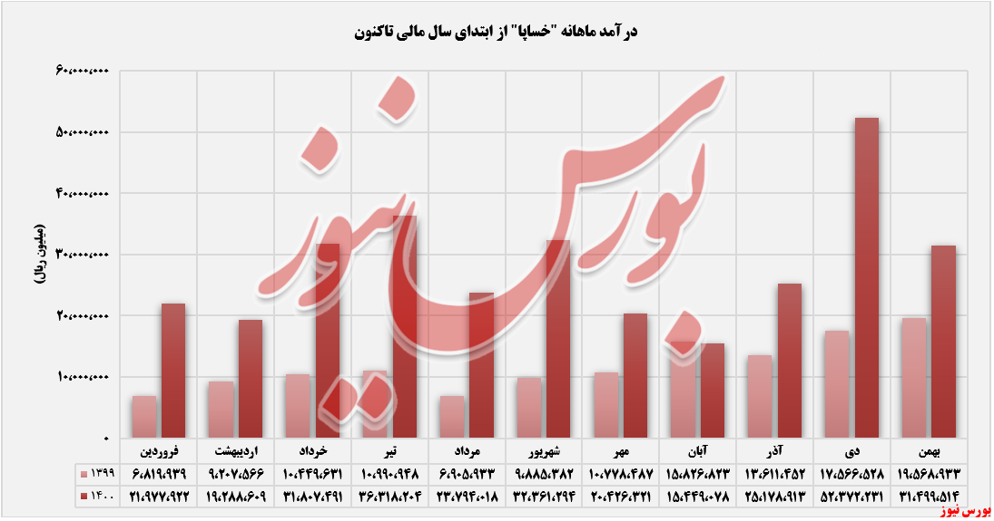 روند درآمد ماهانه خساپا+بورس نیوز