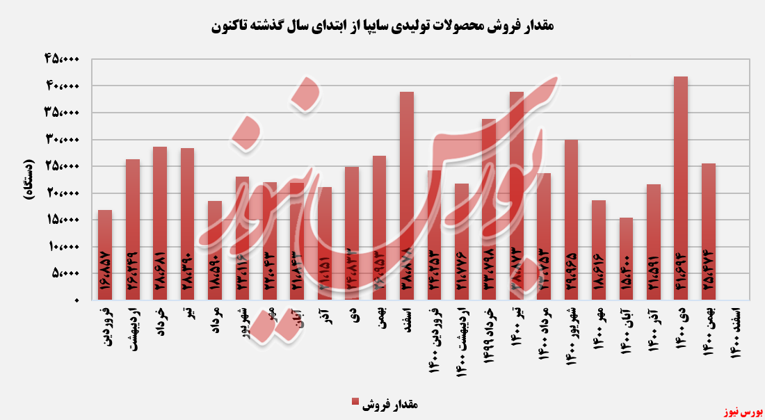 مقدار فروش ماهانه سایپا+بورس نیوز