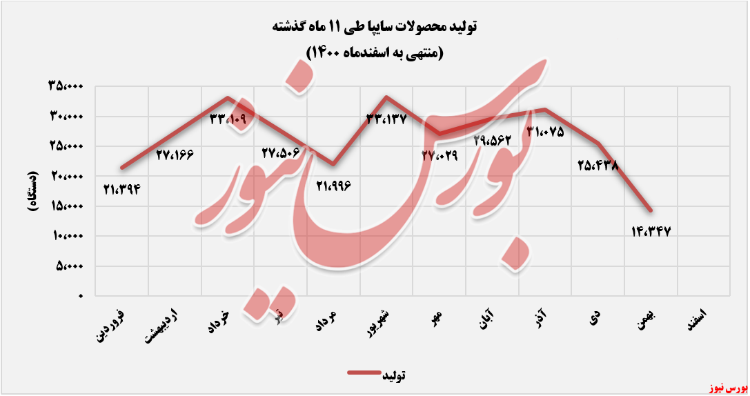 تولید ماهانه سایپا در 11 ماه گذشته+بورس نیوز