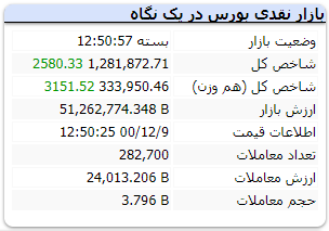 شاخص کل و رشد ۲۵۰۰ واحدی