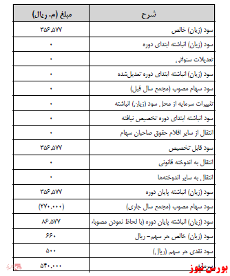 آخرین اخبار مجامع ۱۴۰۰/۱۲/۰۹