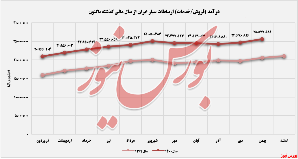 روند کسب درآمد ماهانه همراه+بورس نیوز