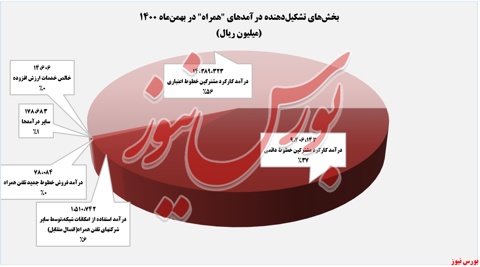 فروش و ارائه خدمات همراه+بورس نیوز