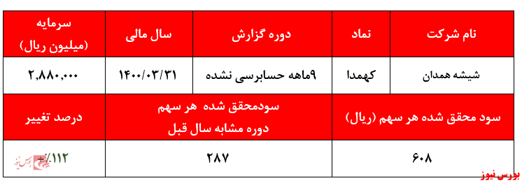 گزارش عملکرد کهمدا+بورس نیوز