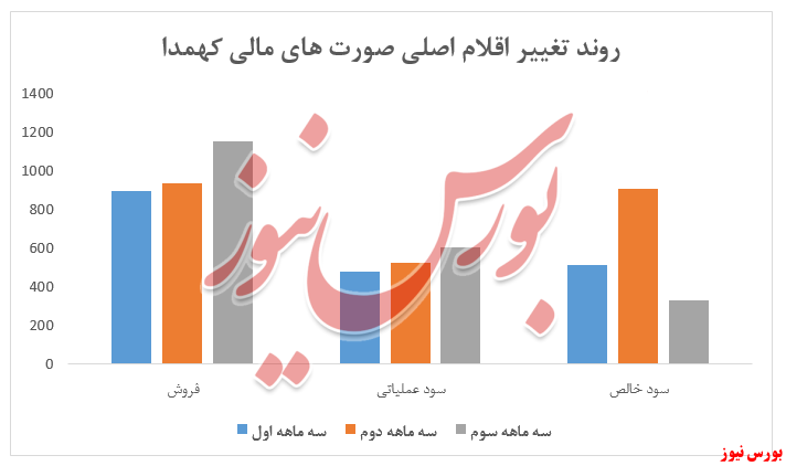نمودار صورت های مالی کهمدا+بورس نیوز