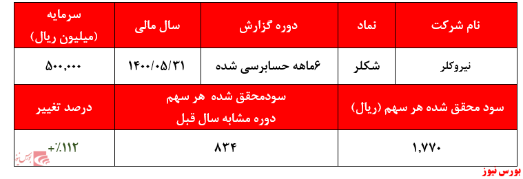 گزارش عملکرد 6ماهه شکلر+بورس نیوز