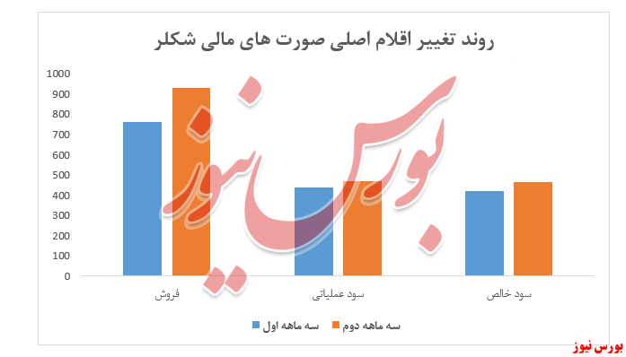 تغییر صورت های مالی شکلر+بورس نیوز