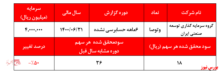 گزارش عملکرد وتوصا+بورس نیوز