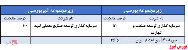 سرمایه گذاری بورسی و غیربورسی وتوصا+بورس نیوز