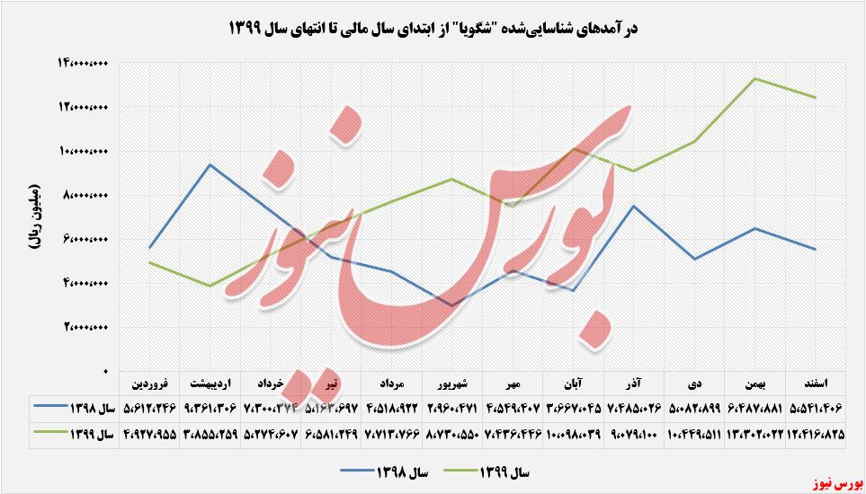 درآمدهای عملیاتی شگویا+بورس نیوز