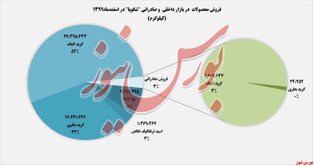 فروش شگویا در اسفندماه+بورس نیوز