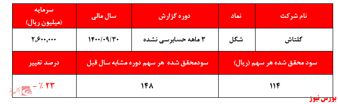 گزارش سه ماهه حسابرسی نشده شگل+بورس نیوز