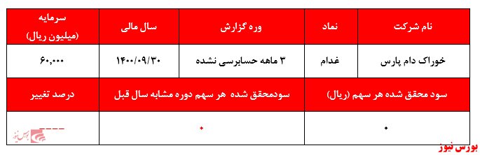 صفر ریال سود سه ماهه از سهمی ۳۸.۵۰۰ تومانی