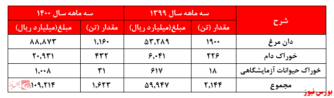 مبالغ فروش غدام+بورس نیوز