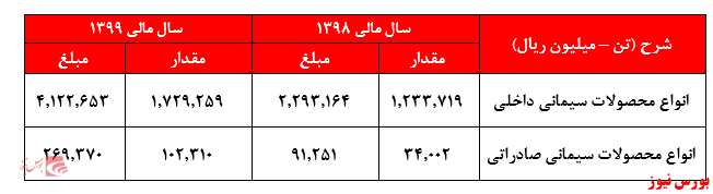 گزارش فروش سیمان داخلی و صادراتی ساروم+بورس نیوز