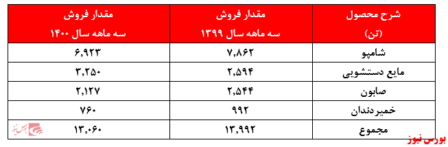 مقدار فروش محصولات شگل+بورس نیوز