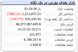 شاخص در این لحظات با افت ۷ هزار واحدی مواجه است