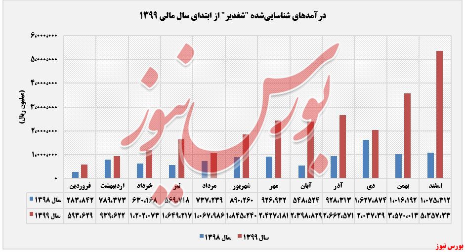 درآمدهای عملیاتی شغدیر+بورس نیوز