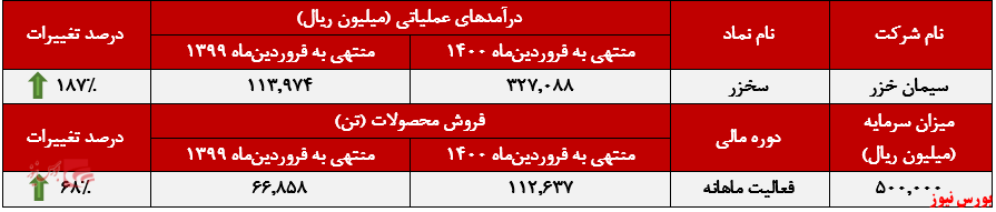 عملکرد ماهانه سخزر+بورس نیوز