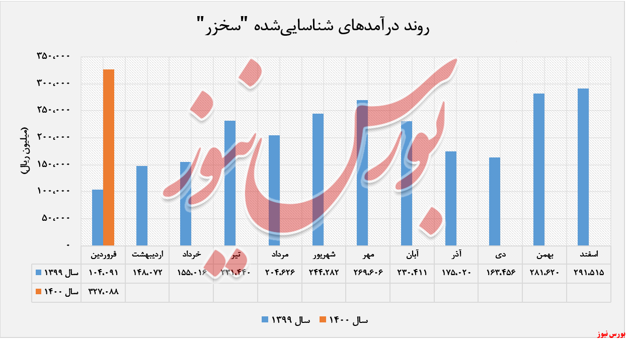 افزایش فروش ۶۸ درصدی 