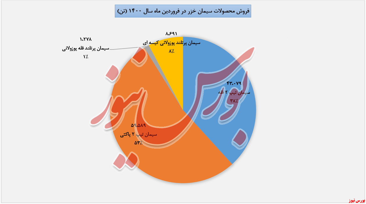 مقدار فروش سخزر در فروردین+بورس نیوز