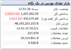 ریزش ۱۲ هزار واحدی شاخص در انتهای بازار