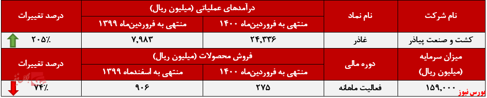 عملکرد ماهانه غاذر+بورس نیوز